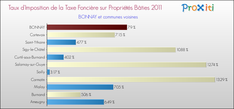 Taux d'imposition de la taxe foncière sur le bati 2011 pour BONNAY et les communes proches Comparaison des taux d'imposition de la taxe foncière sur le bati 2011 pour BONNAY et les communes voisines