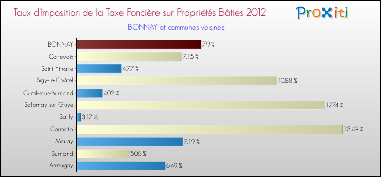 Taux d'imposition de la taxe foncière sur le bati 2012 pour BONNAY et les communes proches Comparaison des taux d'imposition de la taxe foncière sur le bati 2012 pour BONNAY et les communes voisines