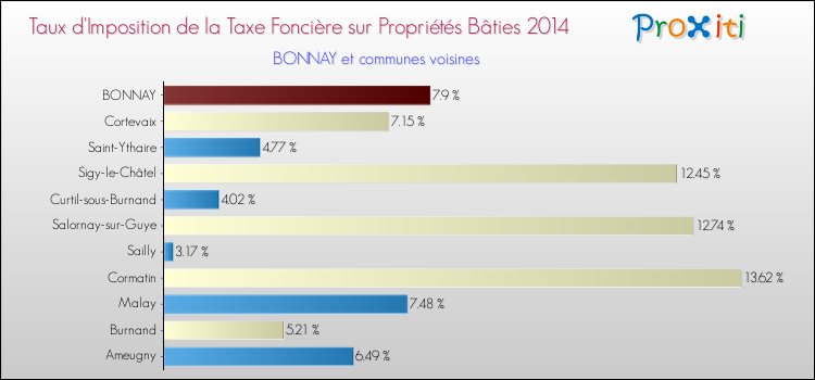Taux d'imposition de la taxe foncière sur le bati 2014 pour BONNAY et les communes proches Comparaison des taux d'imposition de la taxe foncière sur le bati 2014 pour BONNAY et les communes voisines