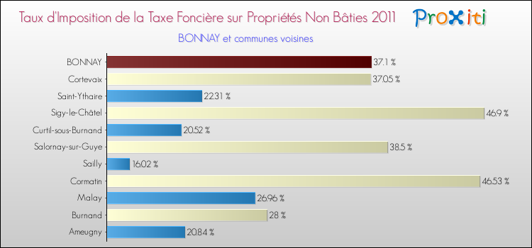 Taux d'imposition de la taxe foncière sur les immeubles et terrains non batis 2011 pour BONNAY et les communes proches Comparaison des taux d'imposition de la taxe foncière sur les immeubles et terrains non batis 2011 pour BONNAY et les communes voisines