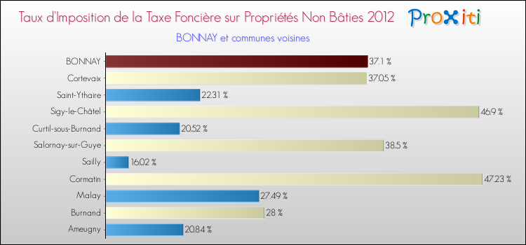 Taux d'imposition de la taxe foncière sur les immeubles et terrains non batis 2012 pour BONNAY et les communes proches Comparaison des taux d'imposition de la taxe foncière sur les immeubles et terrains non batis 2012 pour BONNAY et les communes voisines