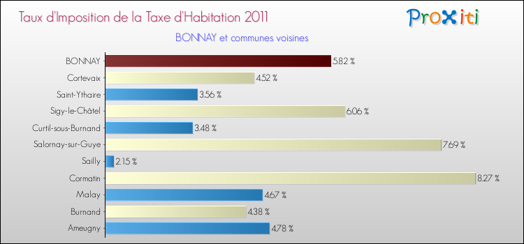 Taux d'imposition de la taxe d'habitation 2011 pour BONNAY et les communes proches Comparaison des taux d'imposition de la taxe d'habitation 2011 pour BONNAY et les communes voisines