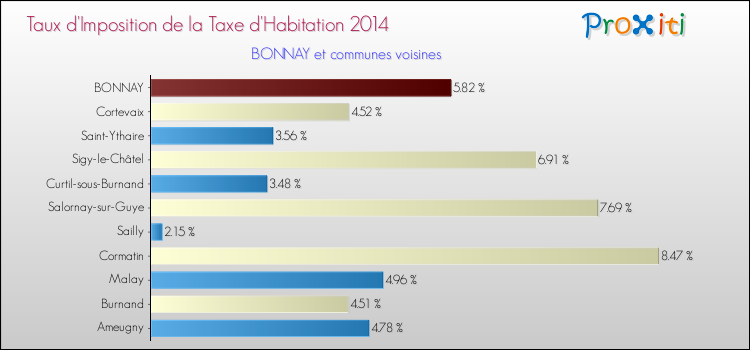 Taux d'imposition de la taxe d'habitation 2014 pour BONNAY et les communes proches Comparaison des taux d'imposition de la taxe d'habitation 2014 pour BONNAY et les communes voisines