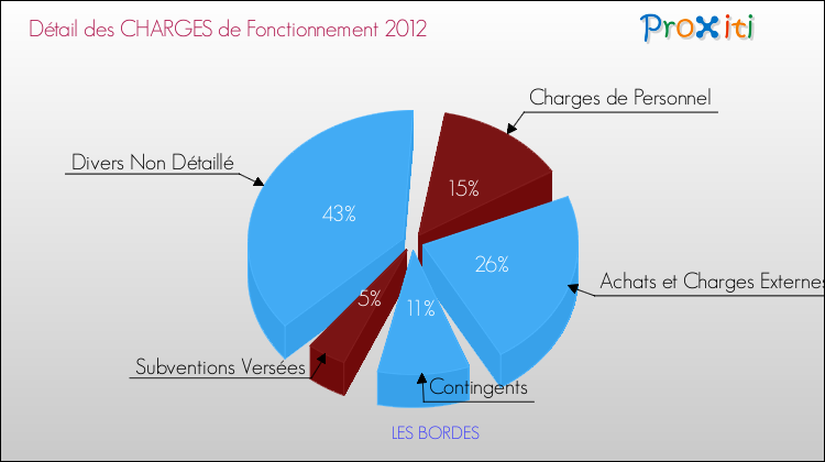 Décomposition des Charges de Fonctionnement 2012 de la commune de LES BORDES Charges de Fonctionnement 2012 pour la commune de LES BORDES