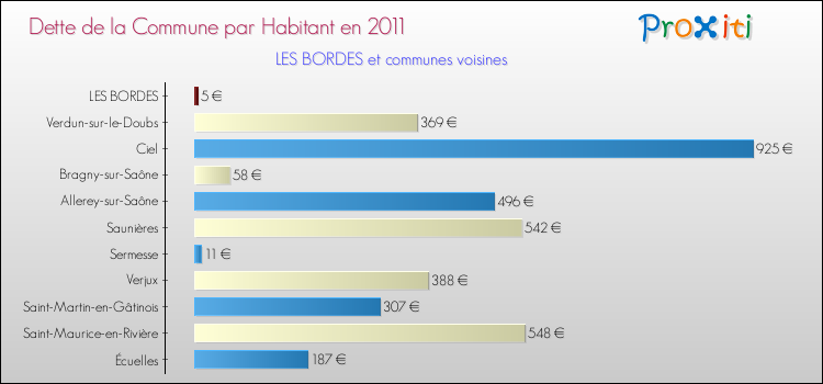 Dette par habitant de la commune en 2011 pour LES BORDES et les communes proches Comparaison de la dette par habitant de la commune en 2011 pour LES BORDES et les communes voisines