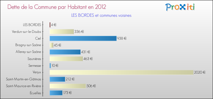 Dette par habitant de la commune en 2012 pour LES BORDES et les communes proches Comparaison de la dette par habitant de la commune en 2012 pour LES BORDES et les communes voisines