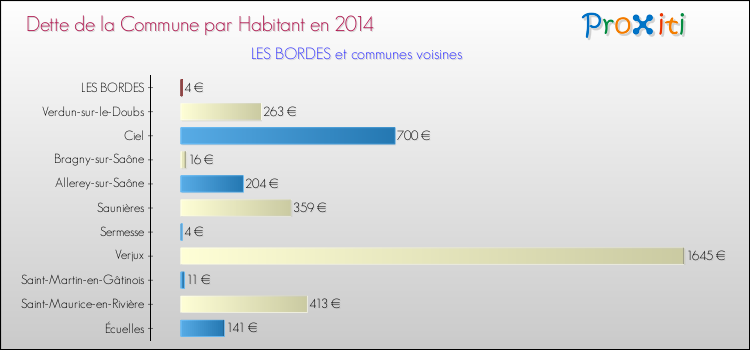 Dette par habitant de la commune en 2014 pour LES BORDES et les communes proches Comparaison de la dette par habitant de la commune en 2014 pour LES BORDES et les communes voisines