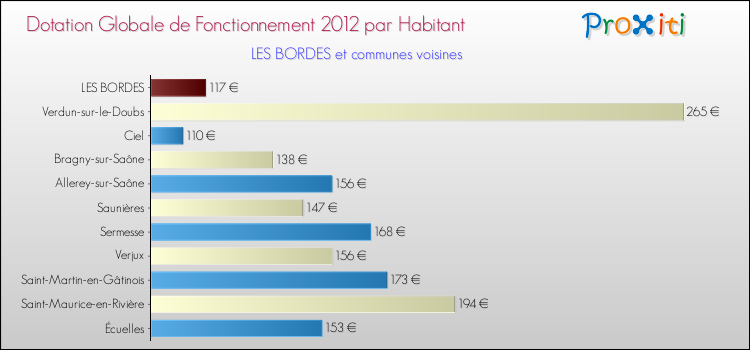 Montant des dotations globales de fonctionnement DGF par Habitant pour LES BORDES et les communes proches Comparaison des des dotations globales de fonctionnement DGF par habitant pour LES BORDES et les communes voisines