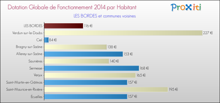 Montant des dotations globales de fonctionnement DGF par Habitant pour LES BORDES et les communes proches en 2014. Comparaison des des dotations globales de fonctionnement DGF par habitant pour LES BORDES et les communes voisines en 2014.
