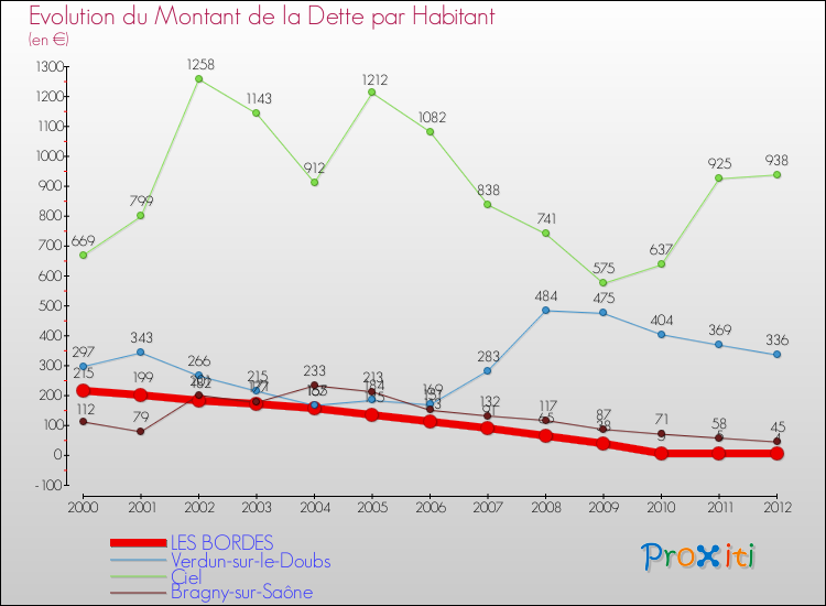 Evolution de la dette par habitant pour la commune de LES BORDES et les communes proches de 2000 à 2012 Comparaison de la dette par habitant pour LES BORDES et les communes voisines de 2000 à 2012
