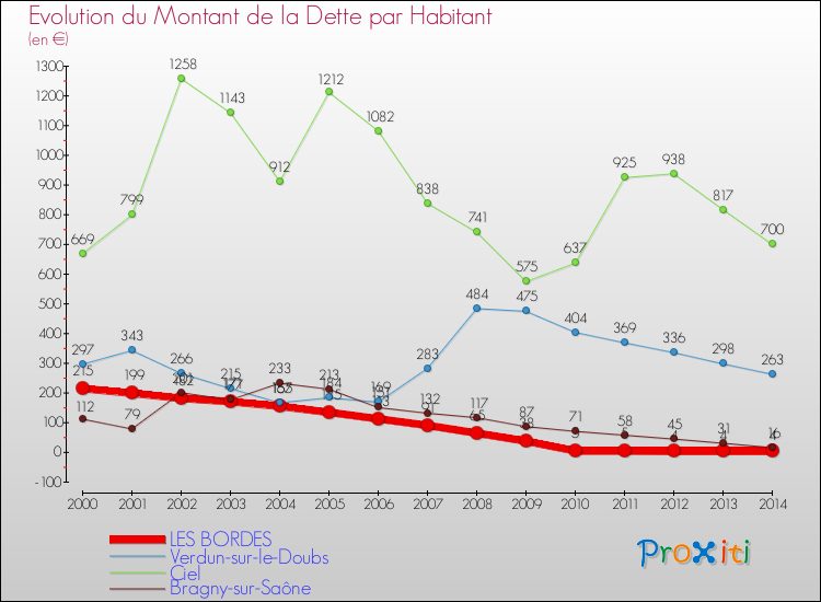 Evolution de la dette par habitant pour la commune de LES BORDES et les communes proches de 2000 à 2014 Comparaison de la dette par habitant pour LES BORDES et les communes voisines de 2000 à 2014