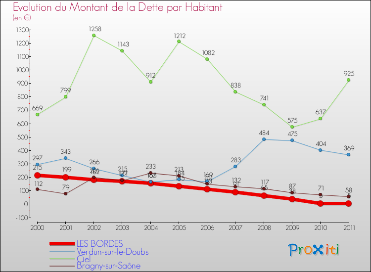 Evolution de la dette par habitant pour la commune de LES BORDES et les communes proches Comparaison de la dette par habitant pour LES BORDES et les communes voisines