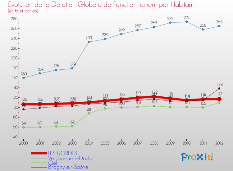 Evolution et montant de la dotation globale de fonctionnement par Habitant pour LES BORDES et les communes proches Comparaison des dotations globales de fonctionnement par habitant pour LES BORDES et les communes voisines