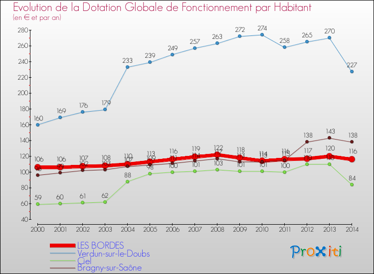 Evolution et montant de la dotation globale de fonctionnement par Habitant pour LES BORDES et les communes proches de 2000 à 2014. Comparaison des dotations globales de fonctionnement par habitant pour LES BORDES et les communes voisines de 2000 à 2014.
