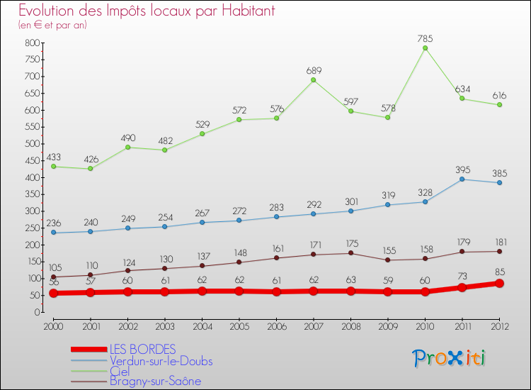 Evolution et montant des impôts locaux par Habitant pour LES BORDES et les communes proches Comparaison des impôts locaux par habitant pour LES BORDES et les communes voisines