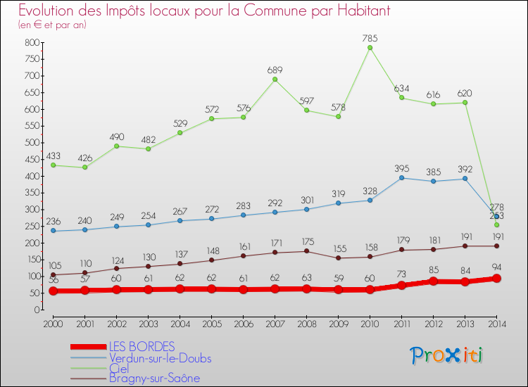 Evolution et montant des impôts locaux par Habitant pour LES BORDES et les communes proches de 2000 à 2014 Comparaison des impôts locaux par habitant pour LES BORDES et les communes voisines de 2000 à 2014