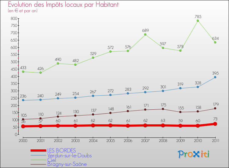 Evolution et montant des impôts locaux par Habitant pour LES BORDES et les communes proches Comparaison des impôts locaux par habitant pour LES BORDES et les communes voisines