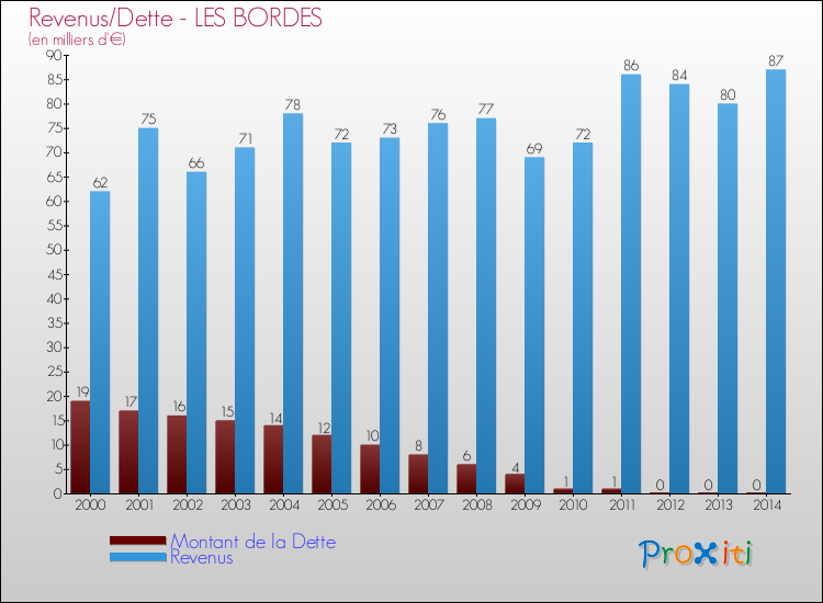 Evolution comparée de la dette et des revenus pour la commune de LES BORDES de 2000 à 2014 Comparaison de la dette et des revenus pour LES BORDES de 2000 à 2014