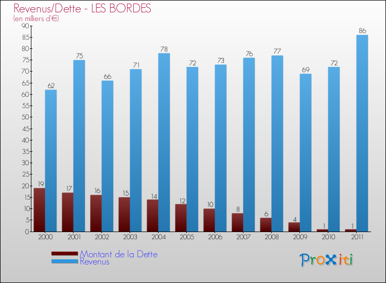 Evolution comparée de la dette et des revenus pour la commune de LES BORDES de 2000 à 2011 Comparaison de la dette et des revenus pour LES BORDES de 2000 à 2011