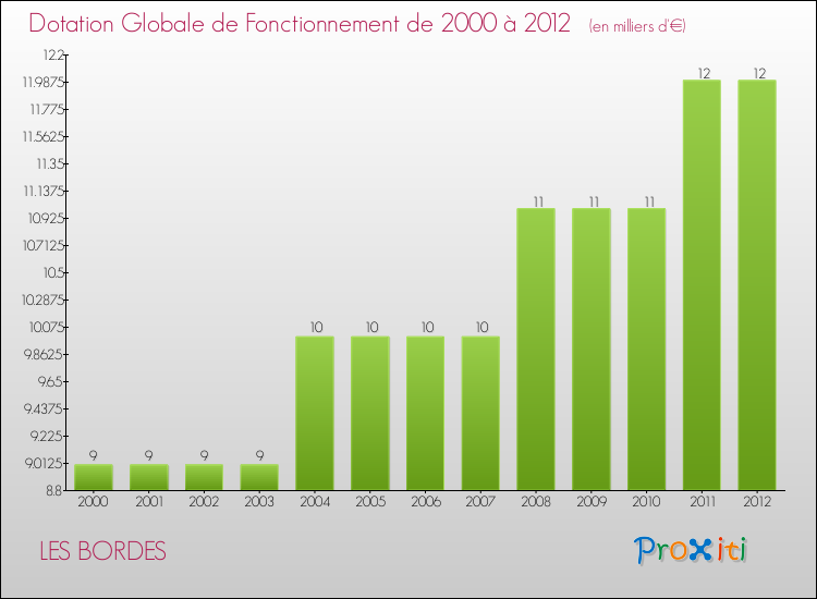 Evolution du montant de la Dotation Globale de Fonctionnement pour la commune de LES BORDES de 2000 à 2012 Evolution du montant de la Dotation Globale de Fonctionnement pour LES BORDES de 2000 à 2012
