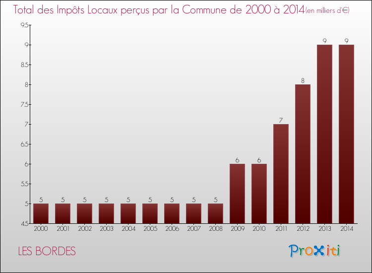 Evolution des Impôts Locaux pour la commune de LES BORDES de 2000 à 2014 Evolution des Impôts Locaux pour LES BORDES de 2000 à 2014
