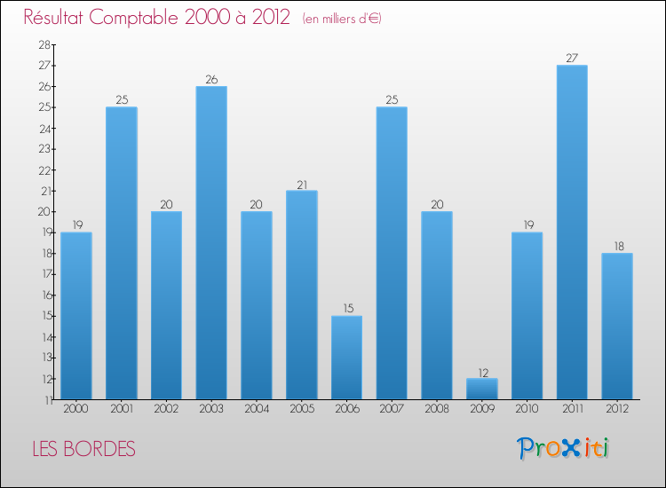 Evolution du résultat comptable pour la commune de LES BORDES de 2000 à 2012 Evolution du résultat comptable pour LES BORDES de 2000 à 2012