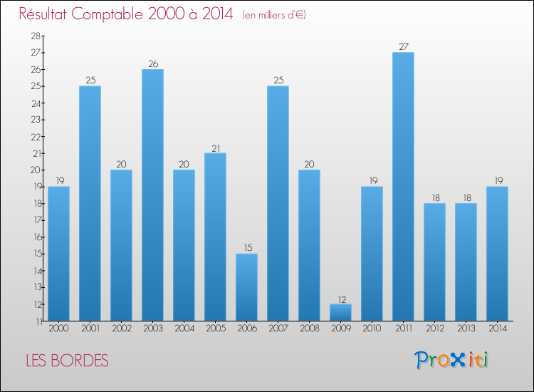 Evolution du résultat comptable pour la commune de LES BORDES de 2000 à 2014 Evolution du résultat comptable pour LES BORDES de 2000 à 2014