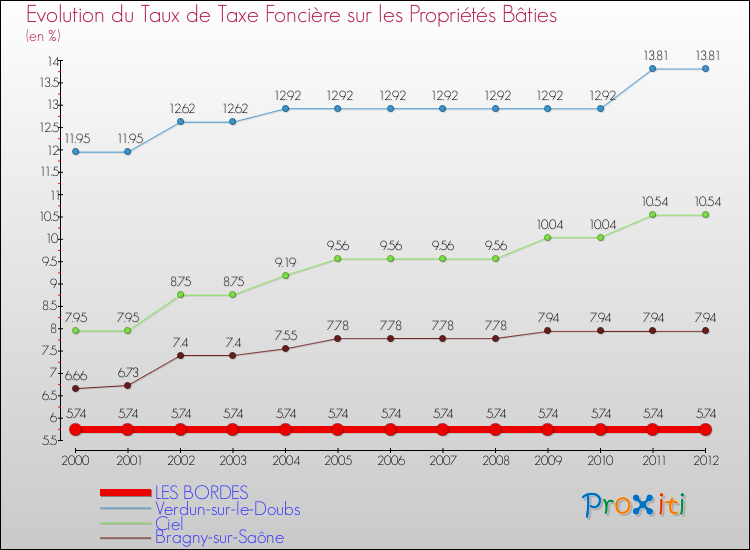 Evolution du taux de la taxe foncière sur le bati pour LES BORDES et les communes proches de 2000 à 2012 Comparaison des taux de taxe foncière sur le bati pour LES BORDES et les communes voisines de 2000 à 2012