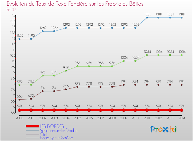 Evolution du taux de la taxe foncière sur le bati pour LES BORDES et les communes proches de 2000 à 2014 Comparaison des taux de taxe foncière sur le bati pour LES BORDES et les communes voisines de 2000 à 2014