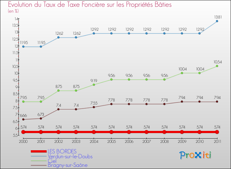 Evolution du taux de la taxe foncière sur le bati pour LES BORDES et les communes proches Comparaison des taux de taxe foncière sur le bati pour LES BORDES et les communes voisines