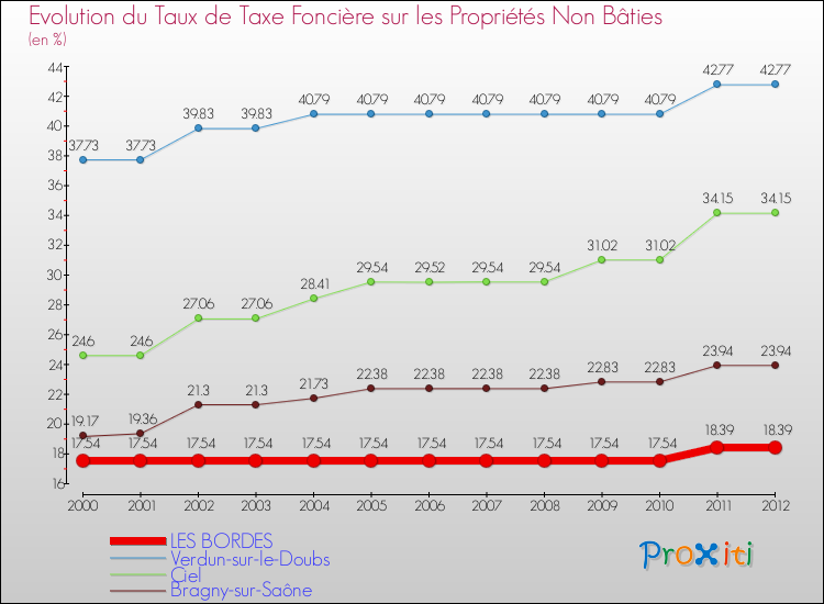 Evolution du taux de la taxe foncière sur les immeubles et terrains non batis pour LES BORDES et les communes proches de 2000 à 2012 Comparaison des taux de la taxe foncière sur les immeubles et terrains non batis pour LES BORDES et les communes voisines de 2000 à 2012