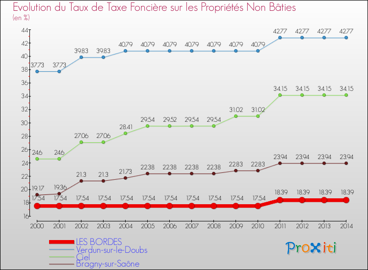 Evolution du taux de la taxe foncière sur les immeubles et terrains non batis pour LES BORDES et les communes proches de 2000 à 2014 Comparaison des taux de la taxe foncière sur les immeubles et terrains non batis pour LES BORDES et les communes voisines de 2000 à 2014