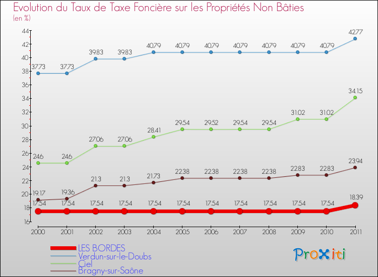 Evolution du taux de la taxe foncière sur les immeubles et terrains non batis pour LES BORDES et les communes proches Comparaison des taux de la taxe foncière sur les immeubles et terrains non batis pour LES BORDES et les communes voisines