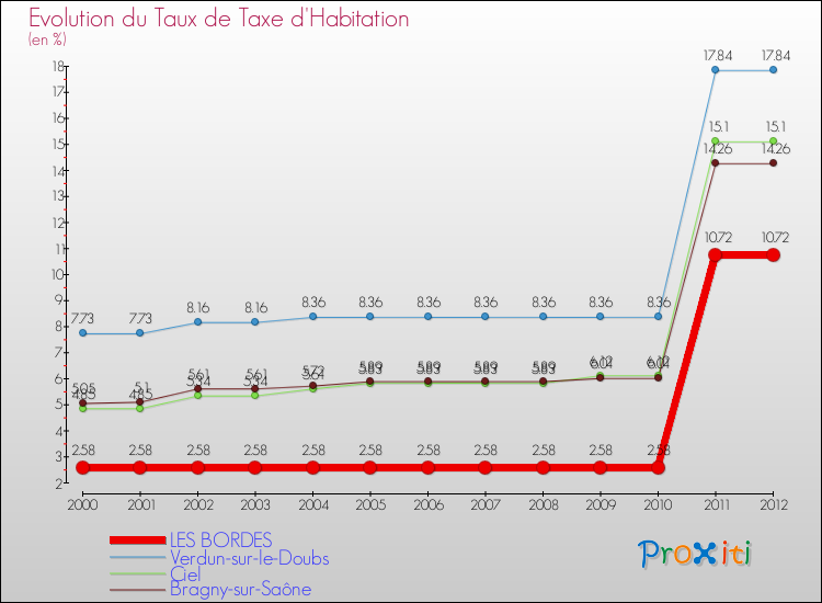 Evolution du taux de la taxe d'habitation pour LES BORDES et les communes proches Comparaison des taux de la taxe d'habitation pour LES BORDES et les communes voisines