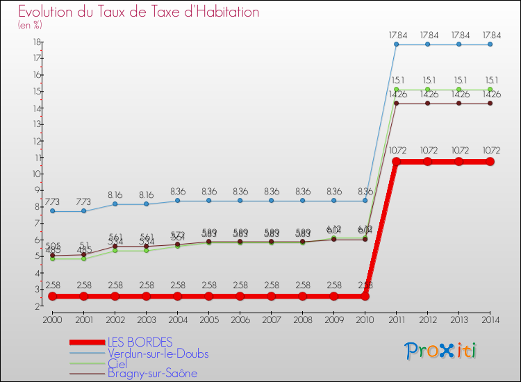 Evolution du taux de la taxe d'habitation pour LES BORDES et les communes proches de 2000 à 2014 Comparaison des taux de la taxe d'habitation pour LES BORDES et les communes voisines de 2000 à 2014