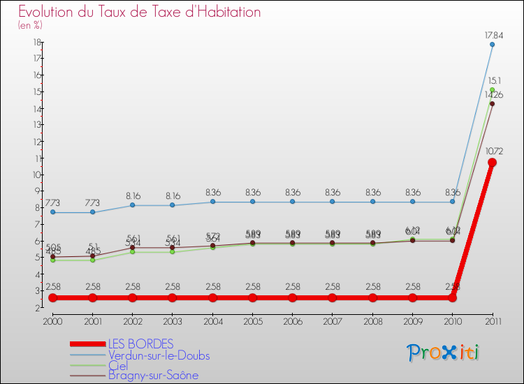 Evolution du taux de la taxe d'habitation pour LES BORDES et les communes proches Comparaison des taux de la taxe d'habitation pour LES BORDES et les communes voisines