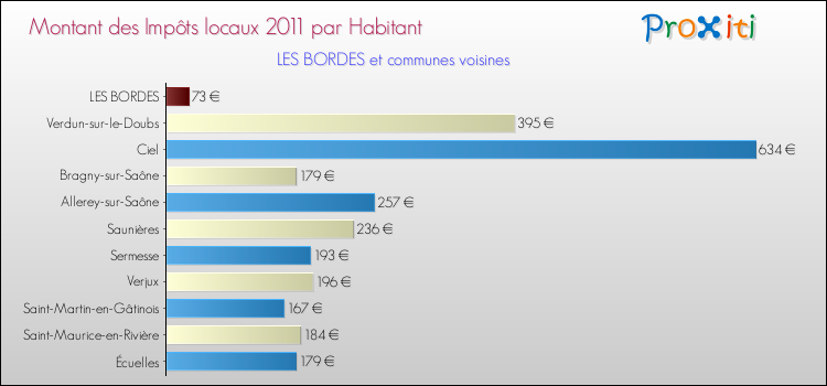 Montant des impôts locaux par Habitant pour LES BORDES et les communes proches Comparaison des impôts locaux par habitant pour LES BORDES et les communes voisines