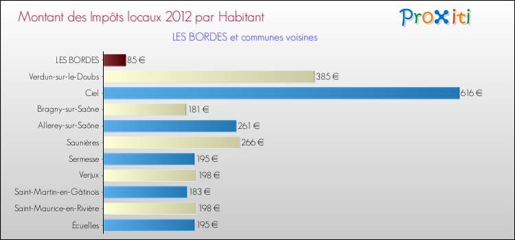 Montant des impôts locaux par Habitant pour LES BORDES et les communes proches Comparaison des impôts locaux par habitant pour LES BORDES et les communes voisines