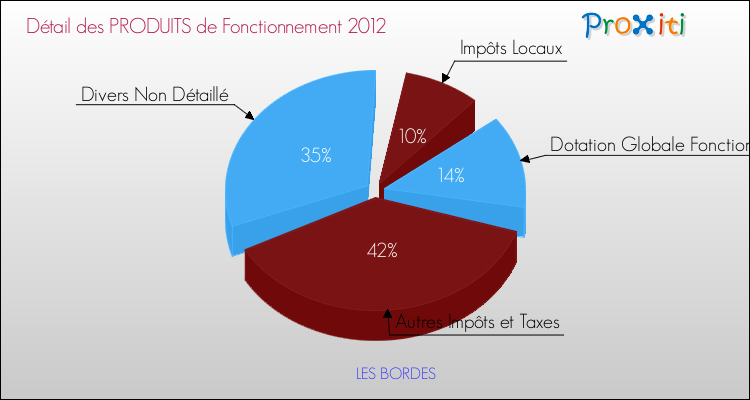 Décomposition du Budget de Fonctionnement 2012 de la commune de LES BORDES Budget de Fonctionnement 2012 pour la commune de LES BORDES