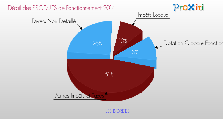 Décomposition du Budget de Fonctionnement 2014 de la commune de LES BORDES Budget de Fonctionnement 2014 pour la commune de LES BORDES