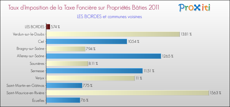 Taux d'imposition de la taxe foncière sur le bati 2011 pour LES BORDES et les communes proches Comparaison des taux d'imposition de la taxe foncière sur le bati 2011 pour LES BORDES et les communes voisines