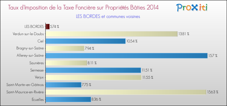 Taux d'imposition de la taxe foncière sur le bati 2014 pour LES BORDES et les communes proches Comparaison des taux d'imposition de la taxe foncière sur le bati 2014 pour LES BORDES et les communes voisines