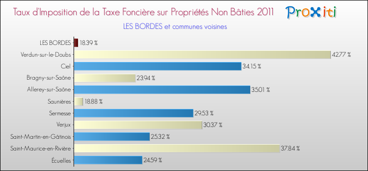 Taux d'imposition de la taxe foncière sur les immeubles et terrains non batis 2011 pour LES BORDES et les communes proches Comparaison des taux d'imposition de la taxe foncière sur les immeubles et terrains non batis 2011 pour LES BORDES et les communes voisines