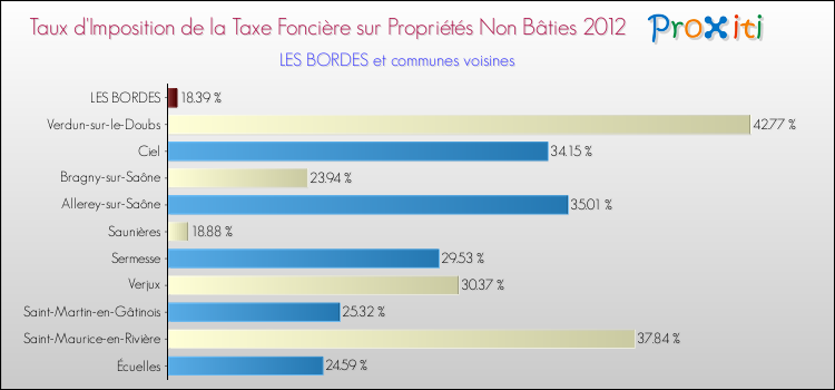 Taux d'imposition de la taxe foncière sur les immeubles et terrains non batis 2012 pour LES BORDES et les communes proches Comparaison des taux d'imposition de la taxe foncière sur les immeubles et terrains non batis 2012 pour LES BORDES et les communes voisines