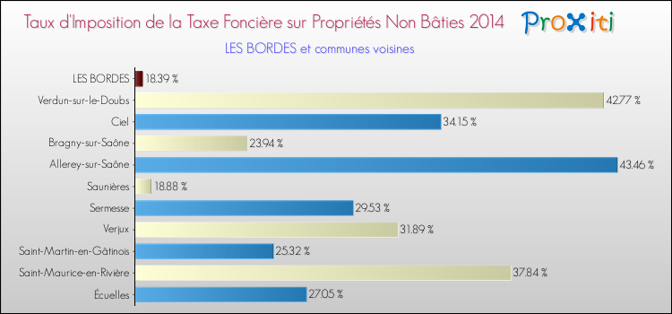 Taux d'imposition de la taxe foncière sur les immeubles et terrains non batis 2014 pour LES BORDES et les communes proches Comparaison des taux d'imposition de la taxe foncière sur les immeubles et terrains non batis 2014 pour LES BORDES et les communes voisines