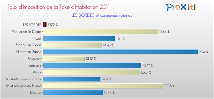 Taux d'imposition de la taxe d'habitation 2011 pour LES BORDES et les communes proches Comparaison des taux d'imposition de la taxe d'habitation 2011 pour LES BORDES et les communes voisines