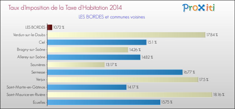 Taux d'imposition de la taxe d'habitation 2014 pour LES BORDES et les communes proches Comparaison des taux d'imposition de la taxe d'habitation 2014 pour LES BORDES et les communes voisines