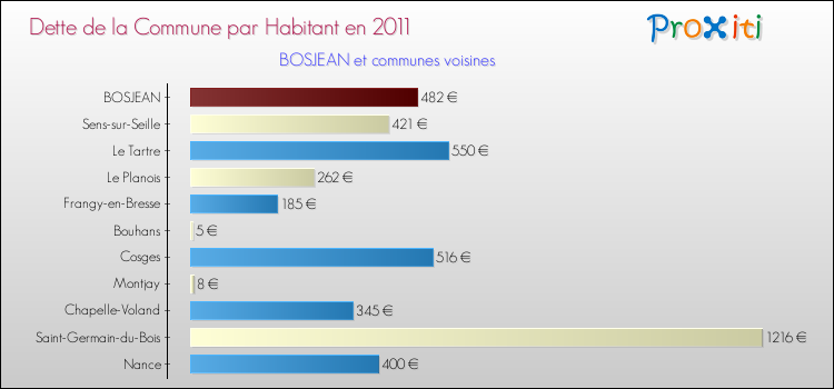 Dette par habitant de la commune en 2011 pour BOSJEAN et les communes proches Comparaison de la dette par habitant de la commune en 2011 pour BOSJEAN et les communes voisines