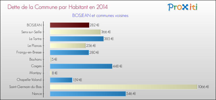Dette par habitant de la commune en 2014 pour BOSJEAN et les communes proches Comparaison de la dette par habitant de la commune en 2014 pour BOSJEAN et les communes voisines