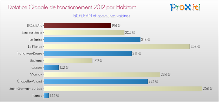 Montant des dotations globales de fonctionnement DGF par Habitant pour BOSJEAN et les communes proches Comparaison des des dotations globales de fonctionnement DGF par habitant pour BOSJEAN et les communes voisines